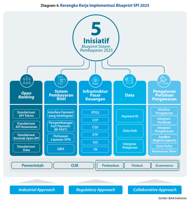 GAMBAR TABEL: BLUEPRINT SISTEM PEMBAYARAN INDONESIA 2025 – Andy ...